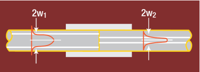 Figure 8. Mode Field Mismatch