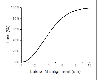 Figure 3. Percent Loss due to a Lateral Misalignment (λ = 1.3um ω0= 4.65um)