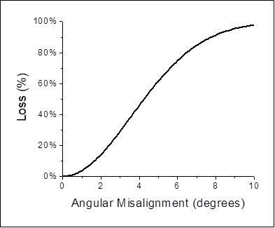 Figure 5. Percent Loss due to an Angular Misalignment (λ = 1.3um ω0= 4.65um)