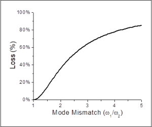 Figure 9. Percent Loss due to a Mode Field Diameter Mismatch (λ = 1.3um ω0= 4.65um)