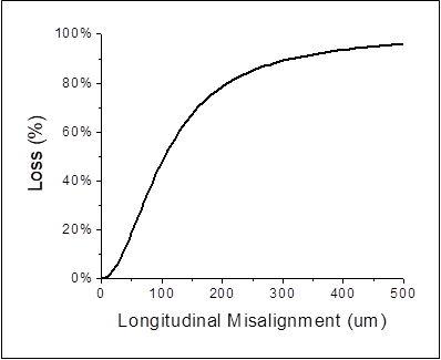 Percent Loss due to a Longitudinal Displacement (λ = 1.3um ω0= 4.65um)