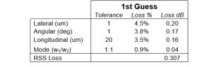 Table 1. First Guess at Tolerances.