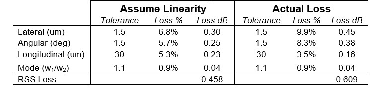 Table 2. Assuming Linearity and Actual Loss