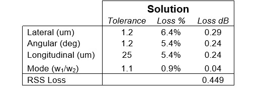 Table 3. One Possible Solution with a Loss Less than 0.46 dB