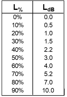 Table 5. Loss in Percent, L%, to Loss in dB, LdB