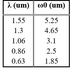 Table 4. Typical Single Mode Field Radius