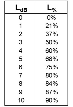 Table 6. Loss in dB, LdB, to Loss in Percent, L%