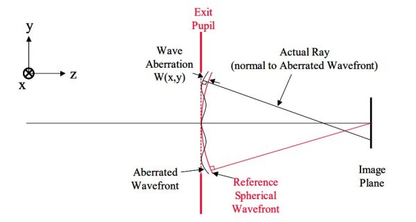 Figure 1. Wave Aberration Function for a distant point object