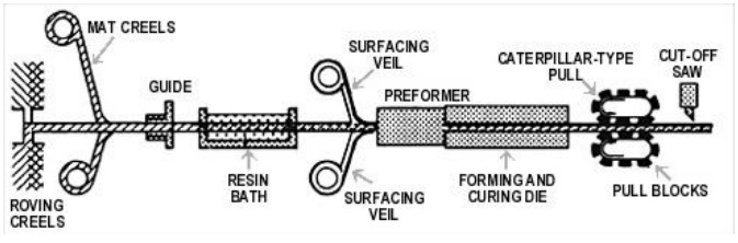 Figure 1: Schematic for Pultrusion Process3