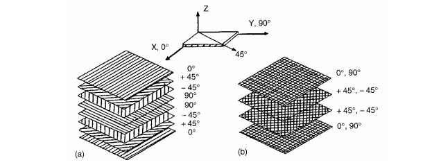 Figure 2. Two examples of quasi-isotropic laminated composite sheets