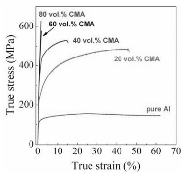 Figure 4: Comparison of stress-strain curves for increasing amounts of complex metal alloy (CMA) in a composite with aluminum6