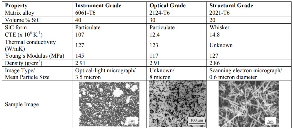 Table 1: Comparison of Aluminum and Silicon Carbide Matrix Composite Materials2, 9, 10