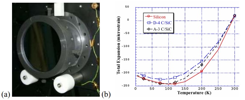 Figure 5: (a) Cesic mount with silicon mirror. (b) Comparison of thermal performance for Cesic and Silicon