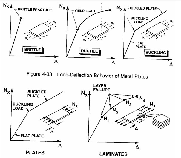 Figure 6: Analogy between Buckled Plate and Laminate Load-Deformation Behavior