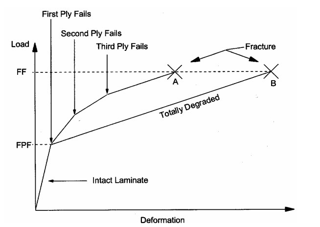 Figure 7: Determination of fiber failure by an incremental approach