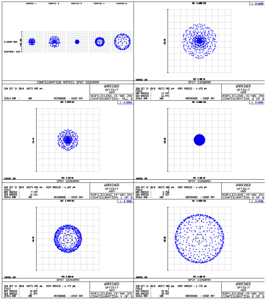 Figure 10: System performance across temperature with an optimal thickness acrylic spacer