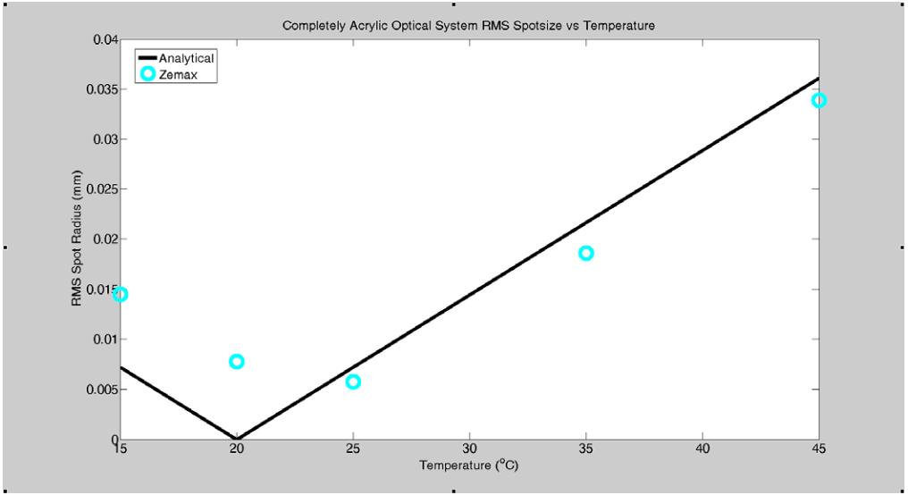 Figure 12: Analytical prediction vs Zemax estimate of RMS spotsize over temperature for completely acrylic system