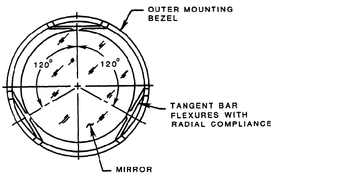 Figure 10: A flexure mount: 3 tangent bars holding a lens