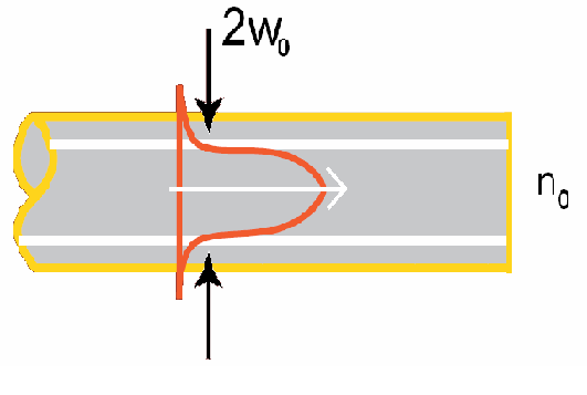 Figure 11. Single mode fiber parameters