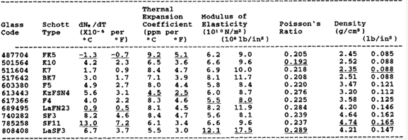 Table 1: Opto-mechanical properties of common glass materials