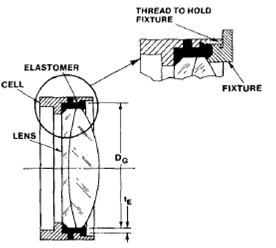 Figure 14: Elastomeric mounting of lens