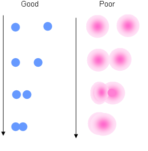 Figure 1: Sample Task Characterized by MTF testing