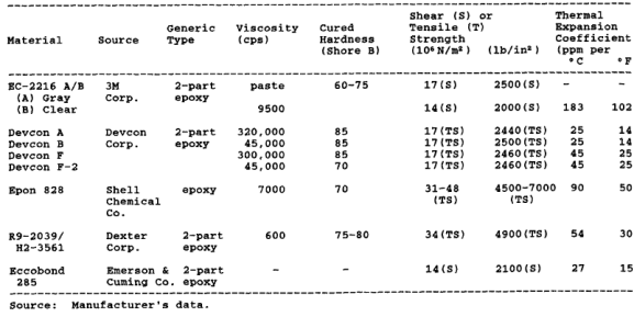 Table 3: Characteristics of common RTVs