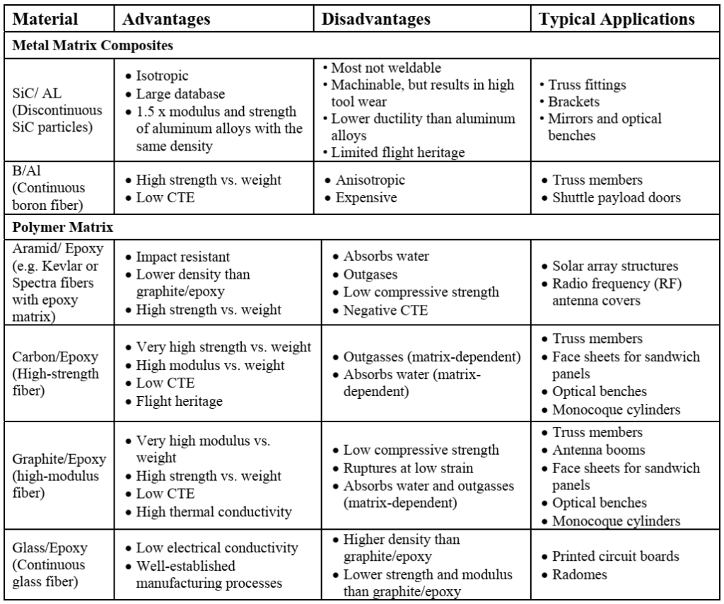 Table 2: Comparison of Metal Matrix and Polymer Matrix Composite Materials2