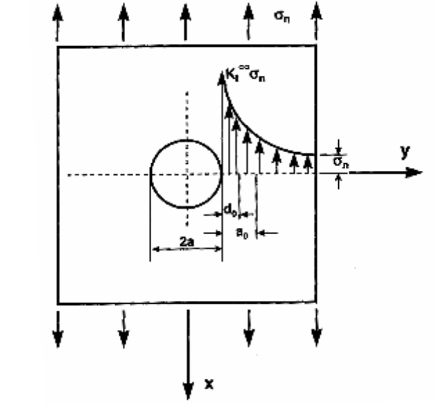 Figure 8: Failure occurs when stress (σn) at a distance (d0) from edge of discontinuity exceeds the un-notched composite tensile strength F0