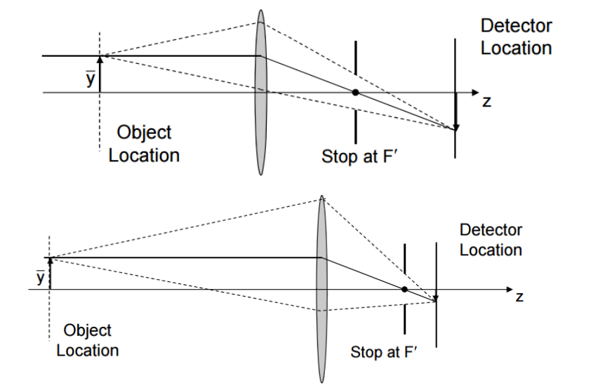 Finite Conjugates of Object-space Telecentric System