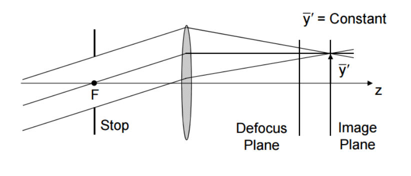 Concept Drawing of Image-space Telecentric System