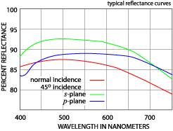 Protected Aluminum Reflectance