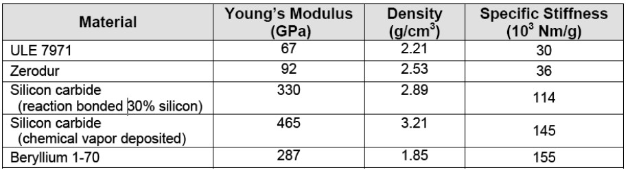 Table 1- Mechanical properties of SiC, compared with other materials