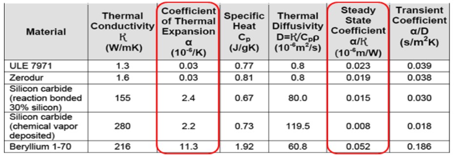 Table 2- Thermal properties of SiC compared with other materials