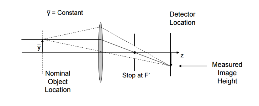 Concept Drawing of Object-space Telecentric System