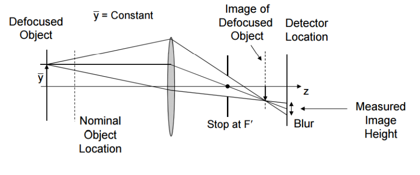 Object Displacement in Object-space Telecentric System