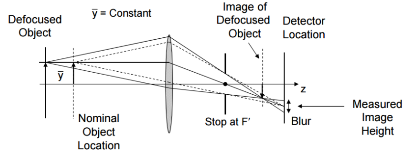 Image Measurement in Object-space Telecentric System