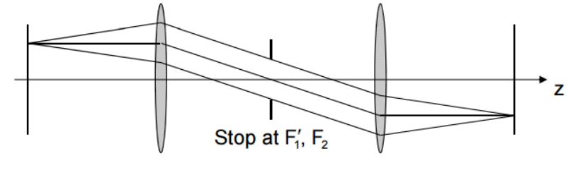 Concept of Double Telecentric System