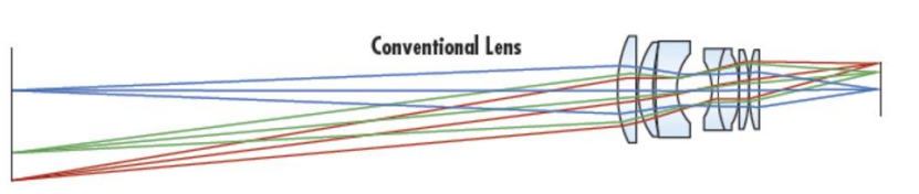 Fig 8. Typical Angular Field of View Conventional Lens