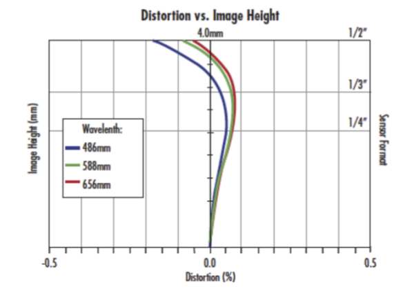 Distortion vs. Image Height Plot of Telecentric Lens