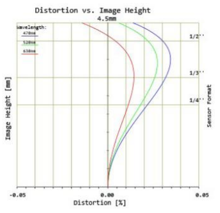 Fig 19. Distortion vs. Image Height Plot