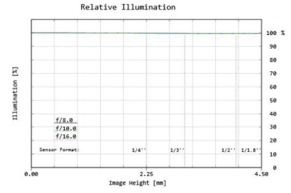 Fig 20. Relative Illumination Plot