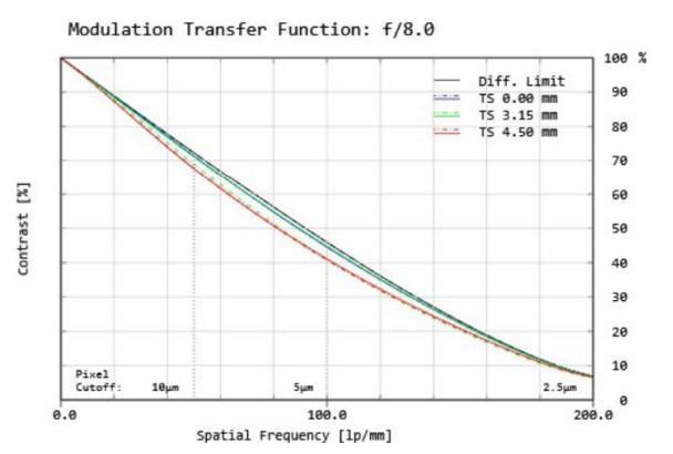 Fig 21. MTF Plot