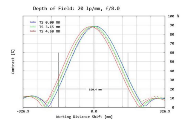 Fig 22. Working Distance Shift Plot