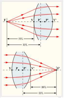 Figure 1 : focal length definition