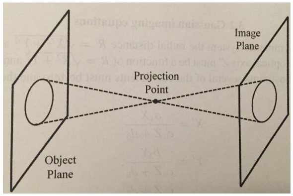 Figure 1. Central Projection