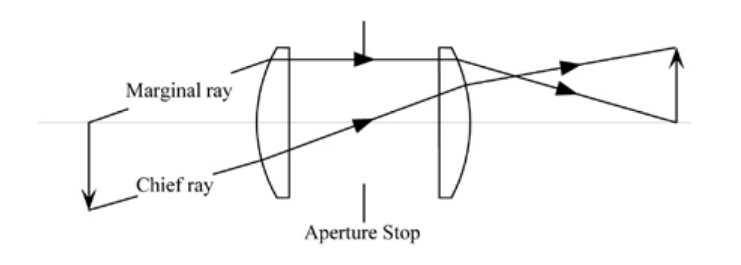 Figure 3. Marginal and Chief Rays