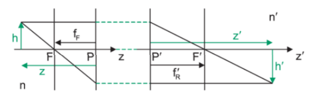 Figure 7. Gaussian Imaging Geometry