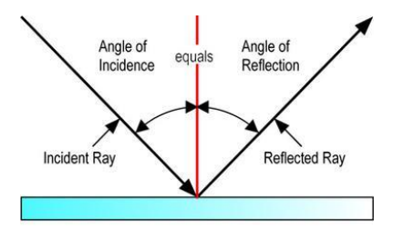 Figure 8. Law of Reflection