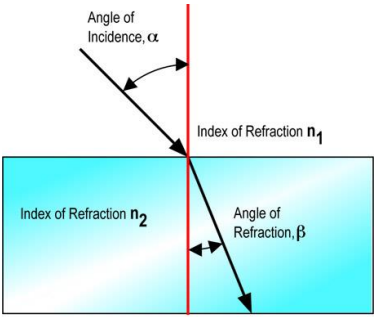 Figure 9. Law of Refraction